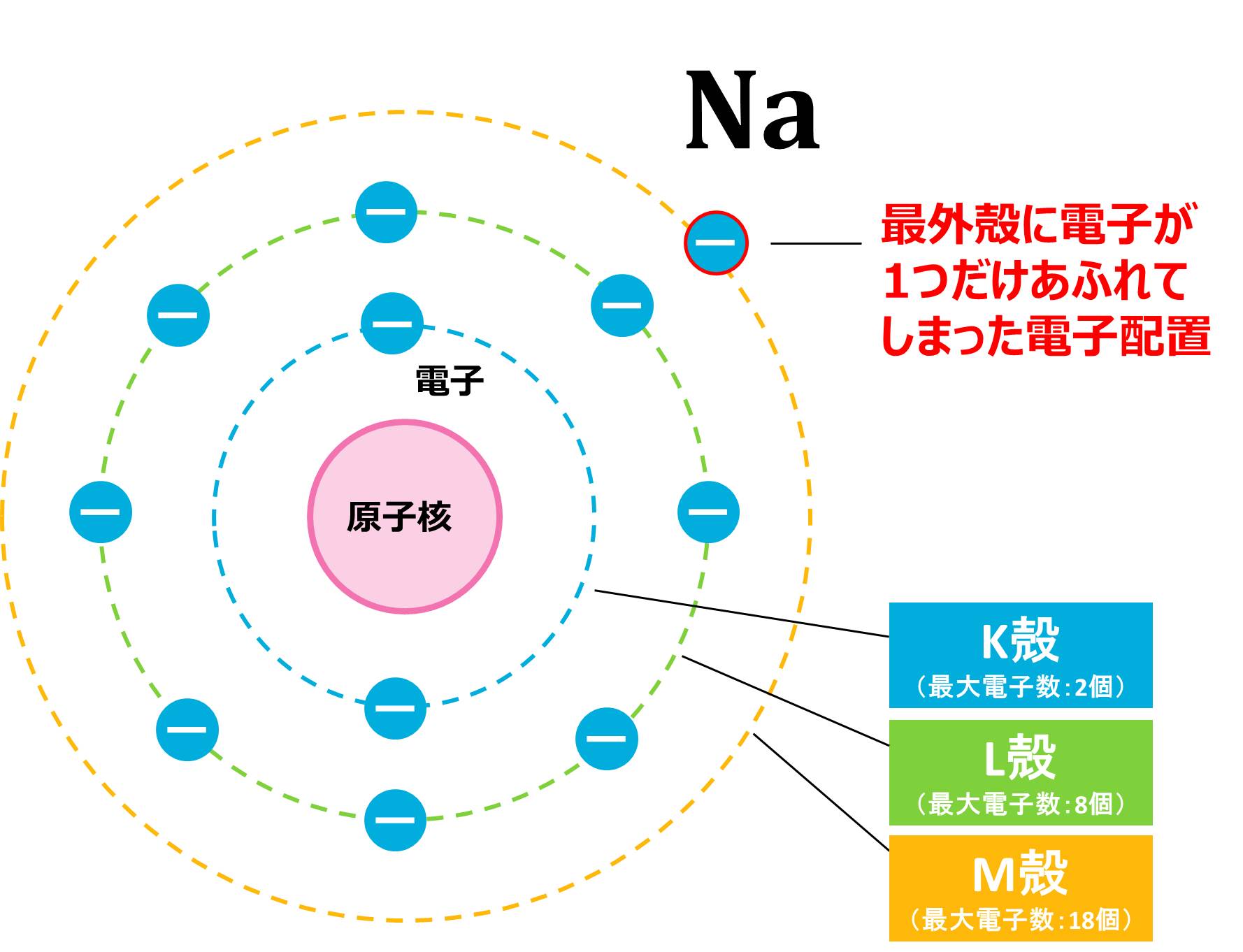 Fの電子配置