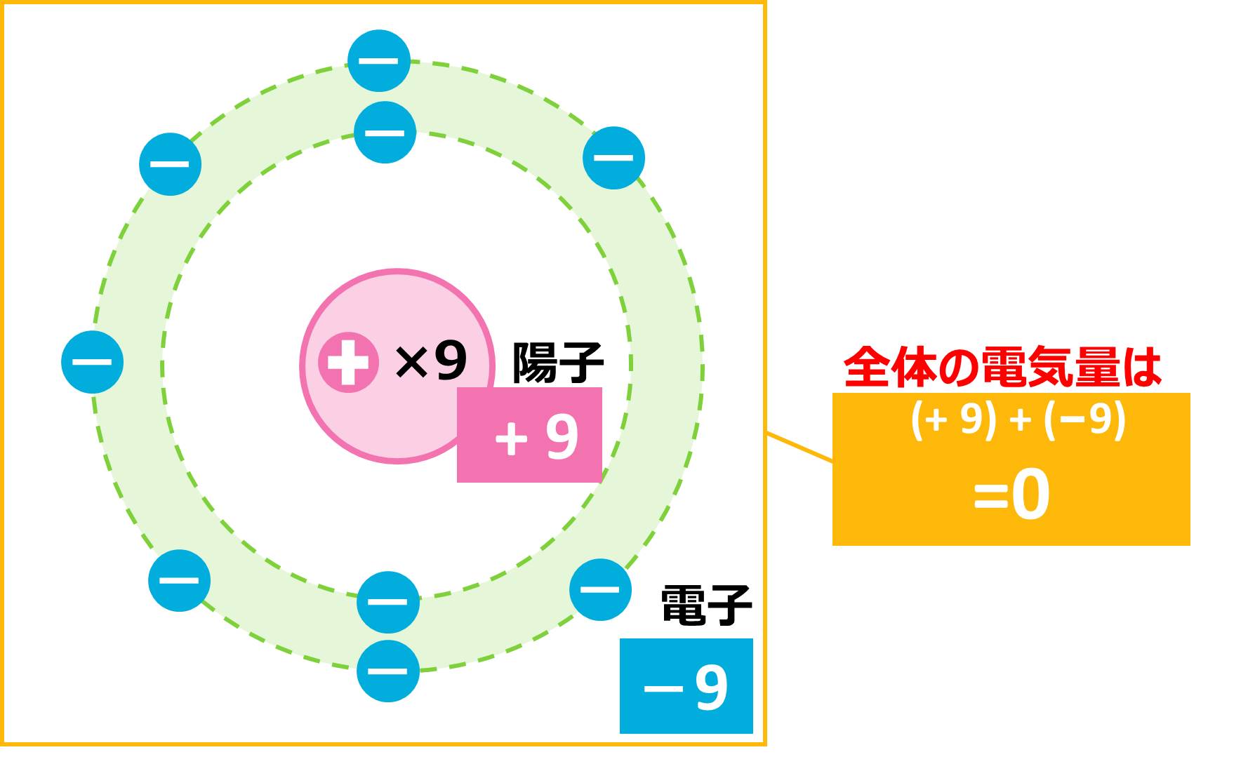 F原子の電子配置