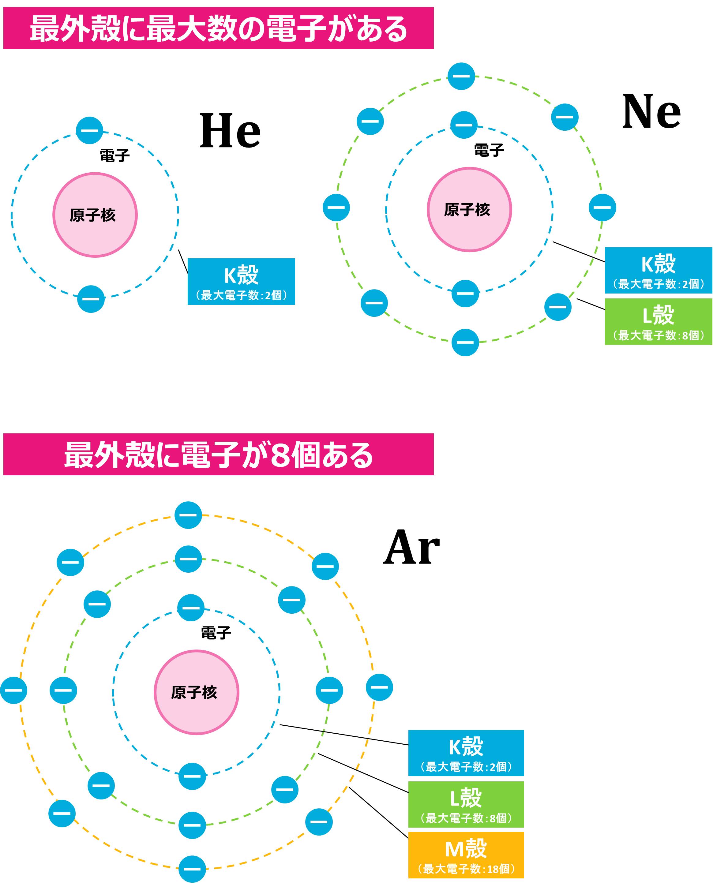 希ガスの電子配置