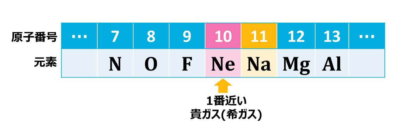 一番近い希ガス